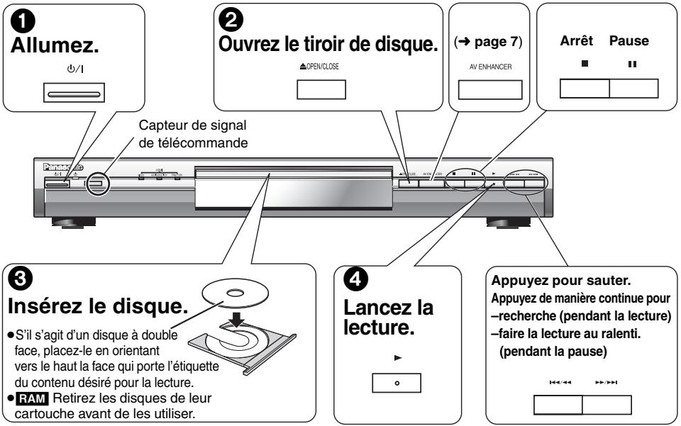 ① Allumez. +/1 ② Ouvrez le tiroir de disque. (→ page 7) AV ENHANCER Arrêt Pause Capteur de signal de télécommande 3 Insérez le disque. • S'il s'agit d'un disque à double face, placez-le en orientant vers le haut la face qui porte l'étiquette du contenu désiré pour la lecture. • RAM Retirez les disques de leur cartouche avant de les utiliser. ④ Lancez la lecture. Appuyez pour sauter. Appuyez de manière continue pour -recherche (pendant la lecture) -faire la lecture au ralenti. (pendant la pause)