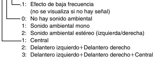 .1: Efecto de baja frecuencia (no se visualiza si no hay señal) 0: No hay sonido ambiental 1: Sonido ambiental mono 2: Sonido ambiental estéreo (izquierda/derecha) 1: Central 2: Delantero izquierdo+Delantero derecho 3: Delantero izquierdo+Delantero derecho+Central