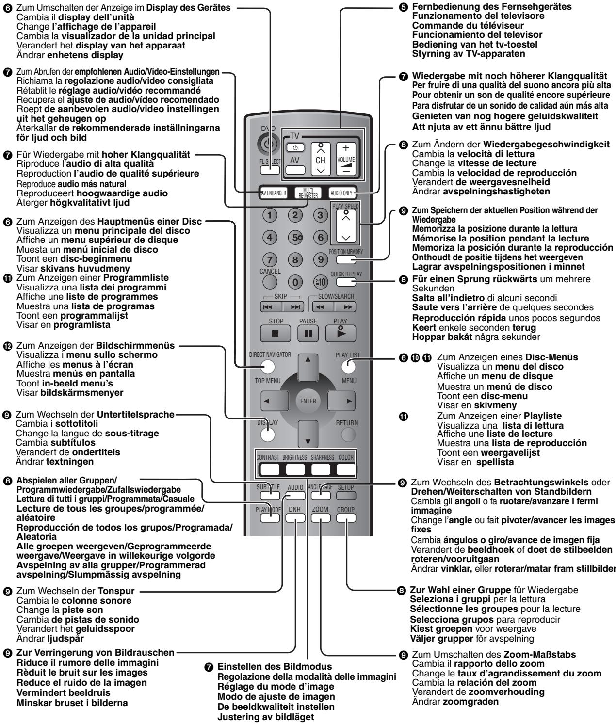 6 Zum Umschalten der Anzeige im Display des Gerätes Cambia il display dell'unità Change l'affichage de l'appareil Cambia la visualizador de la unidad principal Verandert het display van het apparaat Ändrar enhetens display 7 Zum Abrufen der empfohlenen Audio/Video-Einstellungen Richiama la regolazione audio/video consigliata Rétablit le réglage audio/vidéo recommandé Recupera el ajuste de audio/video recomendado Roep de aanbevolen audio/video instellingen uit het geheugen op Äterkallar de rekommenderade inställningarna för ljud och bild 7 Für Wiedergabe mit hoher Klangqualität Riproduce l'audio di alta qualità Reproduction l'audio de qualité supérieure Reproduce audio más natural Reproduceert hoogwaardige audio Äterger högkvalitativt ljud 8 Zum Anzeigen des Hauptmenüs einer Disc Visualizza un menu principale del disco Affiche un menu supérieur de disque Muesta un menú inicial de disco Toont een disc-beginmenu Visar skivans huvudmeny 9 Zum Anzeigen einer Programmliste Visualizza una lista dei programmi Affiche une liste de programmes Muestra una lista de programas Toont een programmalijst Visar en programlista 10 Zum Anzeigen der Bildschirmmenüs Visualizza i menu sullo schermo Affiche les menus à l'écran Muestra menús en pantalla Toont in-beeld menu's Visar bildskärmsmenyer 11 Zum Wechseln der Untertitelsprache Cambia i sottotitoli Change la langue de sous-titrage Cambia subtítulos Verandert de ondertitels Ändrar textningen 12 Abspielen aller Gruppen/ Programmwiedergabe/Zufallswiedergabe Lettura di tutti i gruppi/Programmata/Casuale Lecture de tous les groupes/programmée/ aléatoire Reproducción de todos los grupos/Programada/ Aleatoria Alle groepen weergeven/Geprogrammeerde weergave/Weergave in willekeurige volgorde Avspelning av alla grupper/Programmerad avspelning/Slumpmässig avspelning 13 Zum Wechseln der Tonspur Cambia le colonne sonore Change la piste son Cambia de pistas de sonido Verandert het geluidsspoor Ändrar ljudspår 14 Zur Verringerung von Bildrauschen Riduce il rumore delle immagini Rèduit le bruit sur les images Reduce el ruido de la imagen Vermindert beeldruis Minskar bruset i bilderna 15 Einstellen des Bildmodus Regolazione della modalità delle immagini Réglage du mode d'image Modo de ajuste de imagen De beeldkwaliteit instellen Justering av bildläget 16 Zum Umschalten des Zoom-Maßstabs Cambia il rapporto dello zoom Change le taux d'agrandissement du zoom Cambia la relación del zoom Verandert de zoomverhouding Ändrar zoomgraden