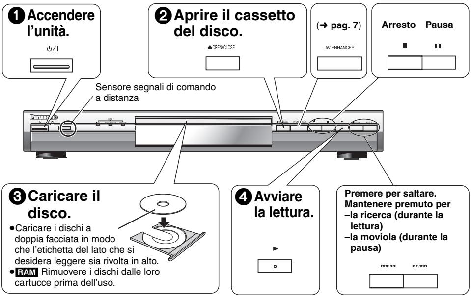 ① Accendere l'unità. +/I ② Aprire il cassetto del disco. △OPEN/CLOSE (→ pag. 7) AV ENHANCER Arresto Pausa ■ ■ Sensore segnali di comando a distanza Panato ③ Caricare il disco. • Caricare i dischi a doppia facciata in modo che l'etichetta del lato che si desidera leggere sia rivolta in alto. • RAM Rimuovere i dischi dalle loro cartucce prima dell'uso. ④ Avviare la lettura. Premere per saltare. Mantenere premuto per -la ricerca (durante la lettura) -la moviola (durante la pausa)