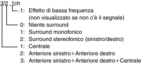 3/2 .1ch .1: Effetto di bassa frequenza (non visualizzato se non c'è il segnale) 0: Niente surround 1: Surround monofonico 2: Surround stereofonico (sinistro/destro) 1: Centrale 2: Anteriore sinistro+Anteriore destro 3: Anteriore sinistro+Anteriore destro+Centrale