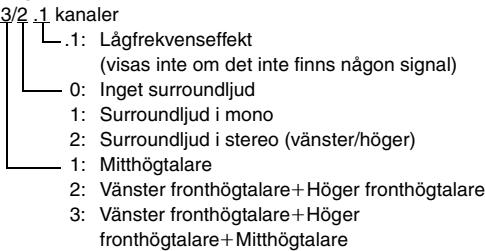3/2 .1 kanaler .1: Lågfrekvenseffekt (visas inte om det inte finns någon signal) 0: Inget surroundljud 1: Surroundljud i mono 2: Surroundljud i stereo (vänster/höger) 1: Mitthögtalare 2: Vänster fronthögtalare+Höger fronthögtalare 3: Vänster fronthögtalare+Höger fronthögtalare+Mitthögtalare