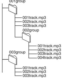 PANASONIC DVD-S97EG - Pour nommer les dossiers et fichiers (Les fichiers sont traités comme du contenu et les dossiers comme des groupes sur cet appareil.) - 1