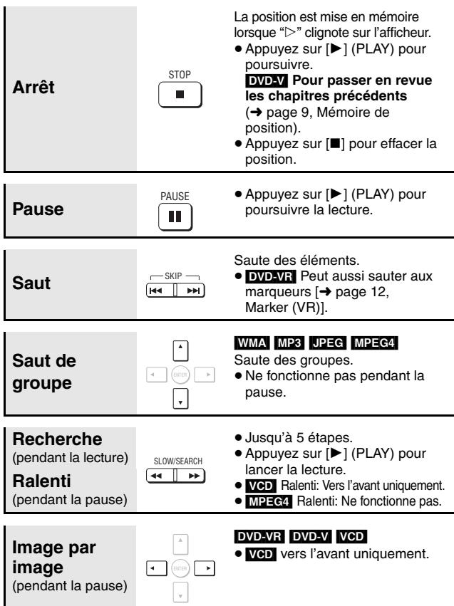 Arrêt STOP La position est mise en mémoire lorsque “▶” clignote sur l'afficheur. • Appuyez sur [▶] (PLAY) pour poursuivre. DVD-V Pour passer en revue les chapitres précédents (→ page 9, Mémoire de position). • Appuyez sur [■] pour effacer la position. Pause PAUSE Saute des éléments. • DVD-VR Peut aussi sauter aux marqueurs [→ page 12, Marker (VR)]. Saut SKIP WMA MP3 JPEG MPEG4 Saute des groupes. • Ne fonctionne pas pendant la pause. Saut de groupe WOMER Recherche (pendant la lecture) SLOW/SEARCH Jusqu'à 5 étapes. • Appuyez sur [▶] (PLAY) pour lancer la lecture. • VCD Ralenti: Vers l'avant uniquement. • MPEG4 Ralenti: Ne fonctionne pas. Ralenti (pendant la pause) Image par image (pendant la pause) DVD-VR DVD-V VCD • VCD vers l'avant uniquement.