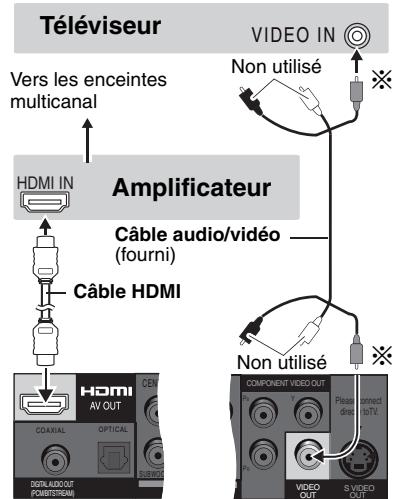 Téléviseur Vers les enceintes multicanal HDMI IN Amplificateur Câble audio/vidéo (fourni) Câble HDMI HDMI AV OUT COMPONENT VIDEO OUT P1 Y Please direct to TV. VIDEO OUT SUNIDO OUT Non utilisé Non utilisé