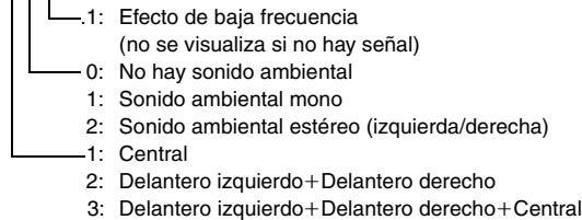 1: Efecto de baja frecuencia (no se visualiza si no hay señal) 0: No hay sonido ambiental 1: Sonido ambiental mono 2: Sonido ambiental estéreo (izquierda/derecha) 1: Central 2: Delantero izquierdo+Delantero derecho 3: Delantero izquierdo+Delantero derecho+Central