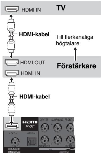 HDMI IN HDMI-kabel HDMI OUT HDMI IN HDMI-kabel TV Till flerkanaliga högtalare Förstärkare HDMI AV OUT CORKIAL OPTICAL DCTL AUDIO OUT POMISTREAM CENTER SURROUND FRONT L SUBROVER FRONT R AUDIO OUT
