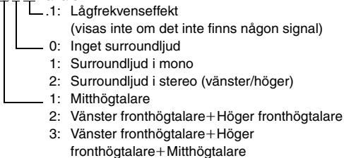.1: Lågfrekvenseffekt (visas inte om det inte finns någon signal) 0: Inget surroundljud 1: Surroundljud i mono 2: Surroundljud i stereo (vänster/höger) 1: Mitthögtalare 2: Vänster fronthögtalare+Höger fronthögtalare 3: Vänster fronthögtalare+Höger fronthögtalare+Mitthögtalare