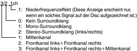 .1: Niederfrequenzefekt (Diese Anzeige erscheint nur, wenn ein solches Signal auf der Disc aufgezeichnet ist.) 0: Kein Surroundklang 1: Mono-Surroundklang 2: Stereo-Surroundklang (links/rechts) 1: Mittenkanal 2: Frontkanal links + Frontkanal rechts 3: Frontkanal links + Frontkanal rechts + Mittenkanal