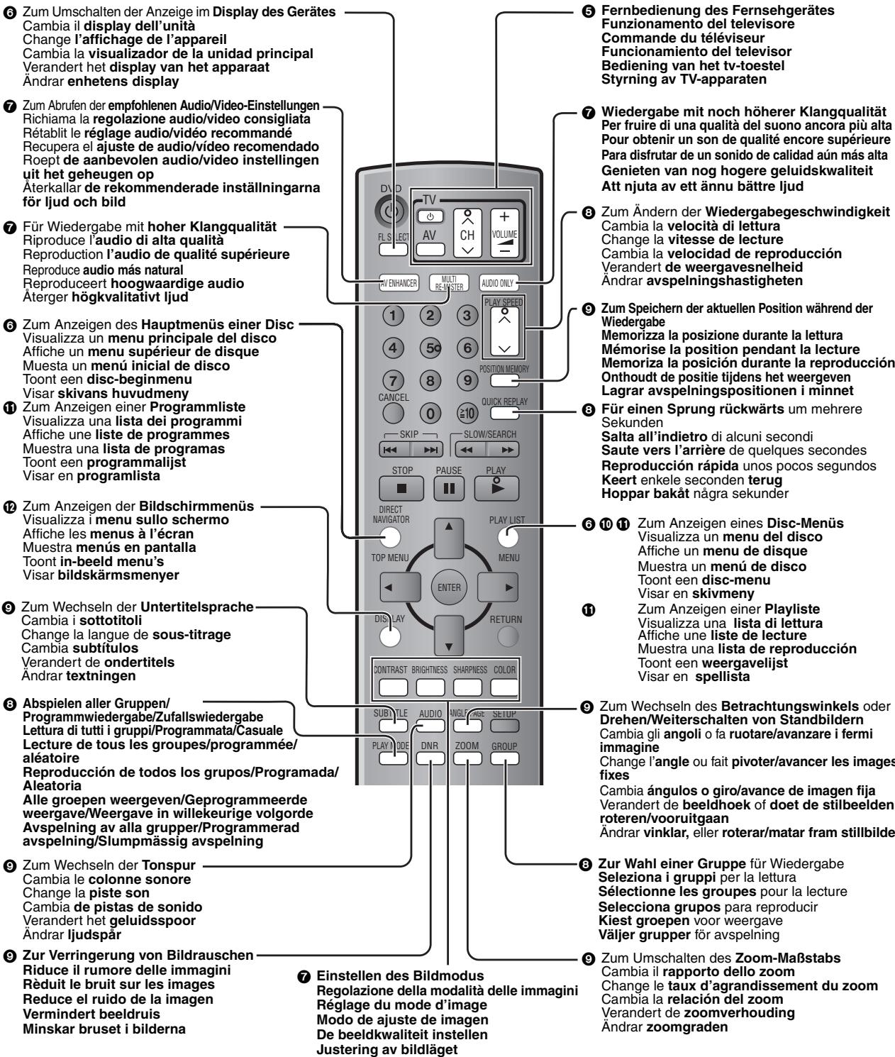6 Zum Umschalten der Anzeige im Display des Gerätes Cambia il display dell'unità Change l'affichage de l'appareil Cambia la visualizador de la unidad principal Verandert het display van het apparaat Ändrar enhetens display 7 Zum Abrufen der empfohlenen Audio/Video-Einstellungen Richiama la regolazione audio/video consigliata Rétablit le réglage audio/vidéo recommandé Recupera el ajuste de audio/video recomendado Roep de aanbevolen audio/video instellingen uit het geheugen op Äterkallar de rekommenderade inställningarna för ljud och bild 7 Für Wiedergabe mit hoher Klangqualität Riproduce l'audio di alta qualità Reproduction l'audio de qualité supérieure Reproduce audio más natural Reproduceert hoogwaardige audio Äterger högkalitativt ljud 8 Zum Anzeigen des Hauptmenüs einer Disc Visualizza un menu principale del disco Affiche un menu supérieur de disque Muesta un menú inicial de disco Toont een disc-beginmenu Visar skivans huvudmeny 9 Zum Anzeigen einer Programmliste Visualizza una lista dei programmi Affiche une liste de programmes Muestra una lista de programas Toont een programmalijst Visar en programlista 10 Zum Anzeigen der Bildschirmmenüs Visualizza i menu sullo schermo Affiche les menus à l'écran Muestra menús en pantalla Toont in-beeld menu's Visar bildskärmsmenyer 11 Zum Wechseln der Untertitelsprache Cambia i sottotitoli Change la langue de sous-titrage Cambia subtítulos Verandert de ondertitels Ändrar textningen 12 Abspielen aller Gruppen/ Programmwiedergabe/Zufallswiedergabe Lettura di tutti i gruppi/Programmata/Casuale Lecture de tous les groupes/programmée/ aléatoire Reproducción de todos los grupos/Programada/ Aleatoria Alle groepen weergeven/Geprogrammeerde weergave/Weergave in willekeurige volgorde Avspelning av alla grupper/Programmerad avspelning/Slumpmässig avspelning 13 Zum Wechseln der Tonspur Cambia le colonne sonore Change la piste son Cambia de pistas de sonido Verandert het geluidsspoor Ändrar ljudspår 14 Zur Verringerung von Bildrauschen Riduce il rumore delle immagini Rèduit le bruit sur les images Reduce el ruido de la imagen Vermindert beeldruis Minskar bruset i bilderna 15 Einstellen des Bildmodus Regolazione della modalità delle immagini Réglage du mode d'image Modo de ajuste de imagen De beeldkwaliteit instellen Justering av bildläget 16 27 38 49 50 51 52 53 54 55 56 57 58 59 60 61 62 63 64 65 66 67 68 69 70 71 72 73 74 75 76 77 78 79 80 81 82 83 84 85 86 87 88 89 90 91 92 93 94 95 96 97 98 99 100 101 102 103 104 105 106 107 108 109 110 111 112 113 114 115 116 117 118 119 120 121 122 123 124 125 126 127 128 129 130 131 132 133 134 135 136 137 138 139 140 141 142 143 144 145 146 147 148 149 150 151 152 153 154 155 156 157 158 159 160 161 162 163 164 165 166 167 168 169 170 171 172 173 174 175 176 177 178 179 180 181 182 183 184 185 186 187 188 189 190 191 192 193 194 195 196 197 198 199 200