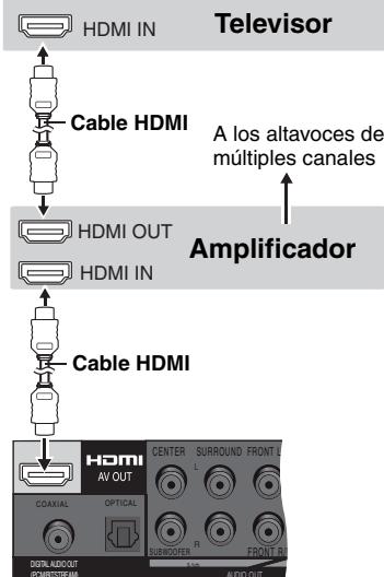 Television HDMI IN Cable HDMI A los altavoces de múltiples canales Amplificador HDMI OUT HDMI IN Cable HDMI HDMI AV OUT CENTER SURROUND FRONT L L COAXIAL OPTICAL SUBROVER FRONT R DISTR. AUDIO OUT (PCM/STREAM) AUDIO OUT