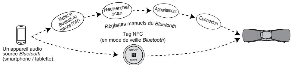 SHARP GX-BT3 - Zone de détection NFC - 1