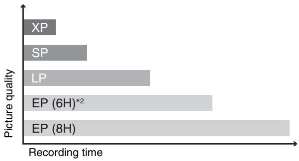PANASONIC DMRES45V - ■ Recording modes and approximate recording times (DVD) - 1