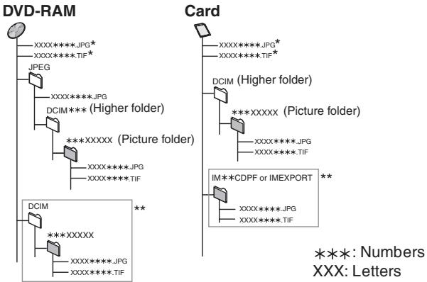 PANASONIC DMRES45V - Structure of folders displayed by this unit - 1