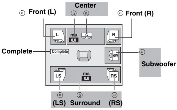 Center Front (L) a b a a Front (R) Complete L ms 0.0 C R Complete SW a Subwoofer LS ms 0.0 RS a b a (LS) Surround (RS)