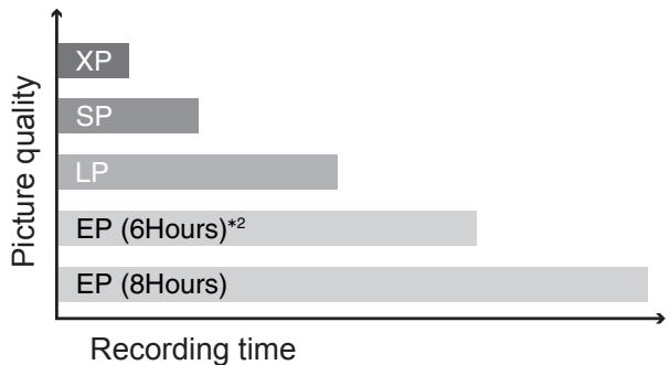 PANASONIC DMREX89EB - Recording Modes and Durations - 1