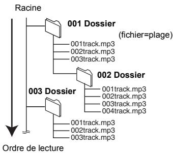PANASONIC DMR-XW380 - -R -R DL CD USB Structure de MP3, image fixe ou DivX dossiers - 1