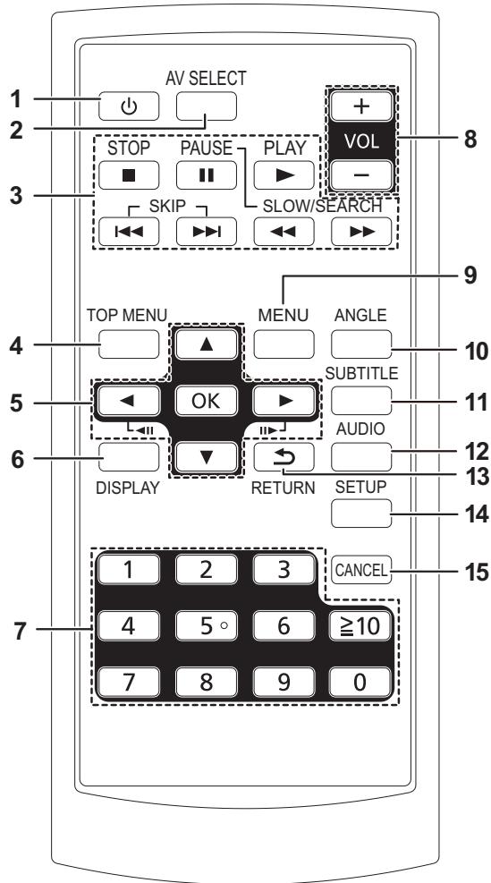AV SELECT STOP PAUSE PLAY VOL SKIP SLOW/SEARCH TOP MENU MENU ANGLE OK SUBTITLE DISPLAY RETURN SETUP 1 2 3 CANCEL 4 5° 6 ≥10 7 8 9 0