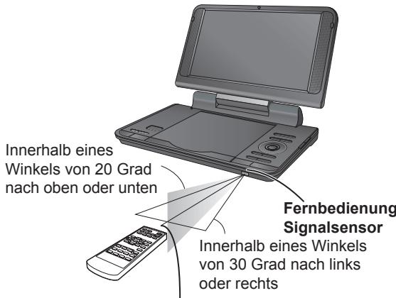 Innerhalb eines Winkels von 20 Grad nach oben oder unten Fernbedienung Signalsensor Innerhalb eines Winkels von 30 Grad nach links oder rechts