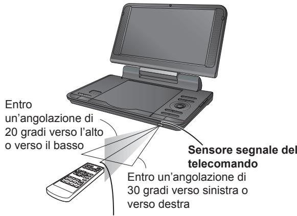 Entro un'angolazione di 20 gradi verso l'alto o verso il basso Sensore segnale del telecomando Entro un'angolazione di 30 gradi verso sinistra o verso destra