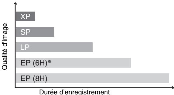 PANASONIC DMR E85H - Modes d'enregistrement et durées d'enregistrement approximatives - 1