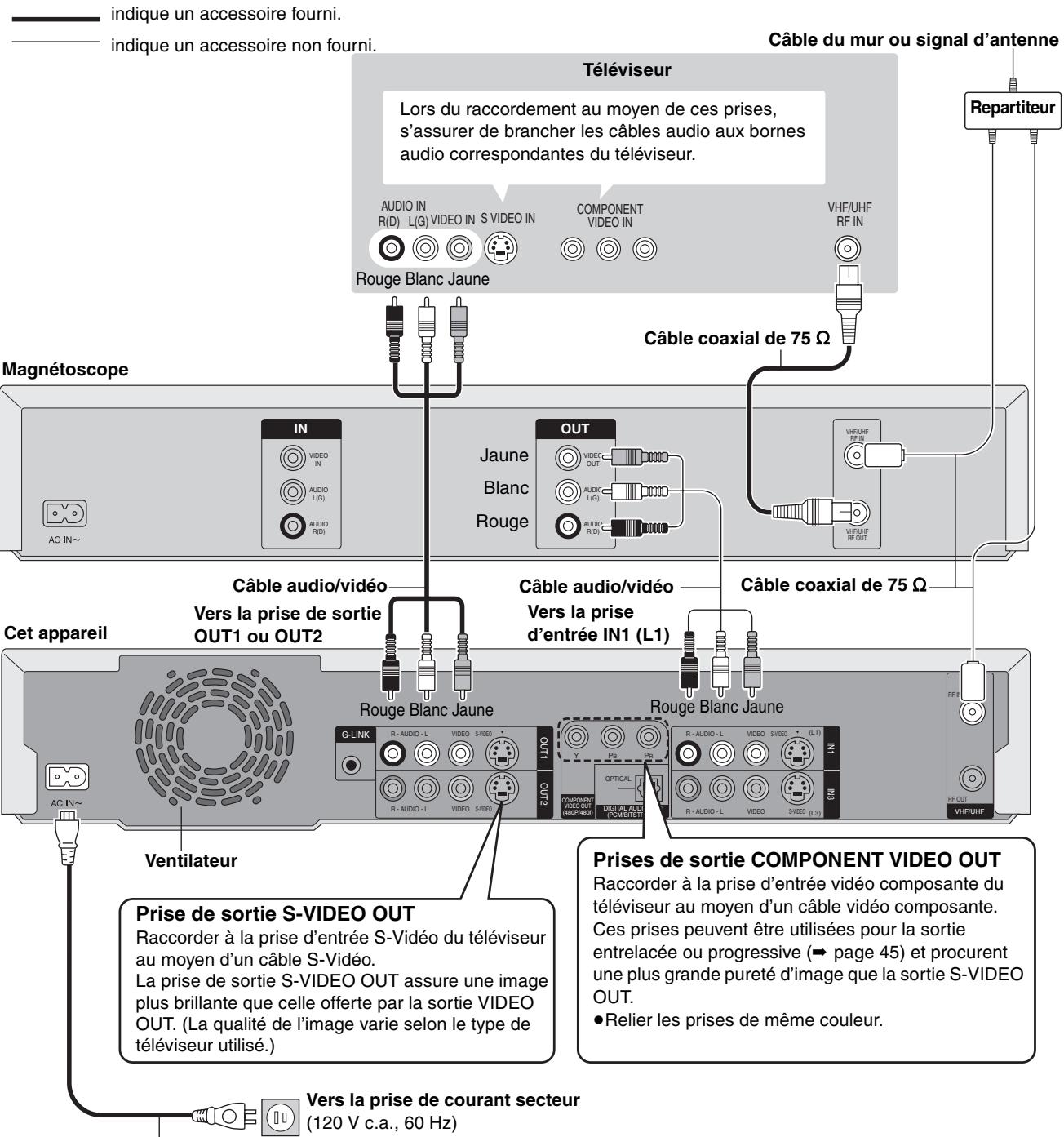 PANASONIC DMR E85H - Connexion à un téléviseur et un magnétoscope - 1