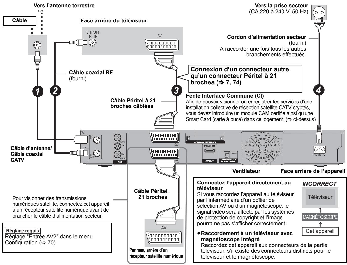 PANASONIC DMR-EX96CEGK - Utilisation d'un câble Péritel à 21 broches - 1