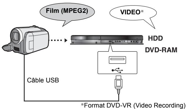 PANASONIC DMR-EX96CEGK - Copie d'une vidéo (MPEG2) à partir d'un équipement vidéo - 1