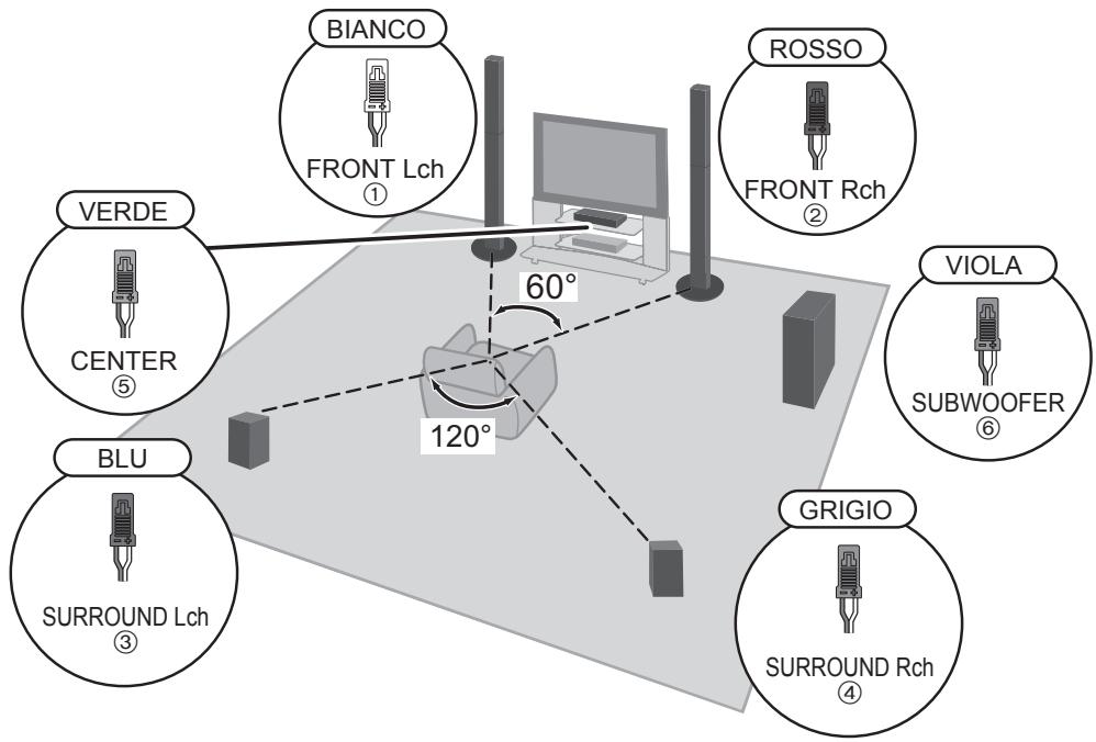 PANASONIC SC-BTT490EGK - FASE 3: Collegamento dei cavi degli altoparlanti - 2