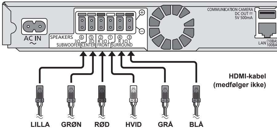AC IN SPEAKERS ⑥ ⑤ ② ① ④ ③ SUBWOOFER CENTER FRONT SURROUND COMMUNICATION CAMERA DC OUT ≈ 5V 500mA LAN (10BAS 100BA) HDMI-kabel (medfølger ikke) LILLA GR∅N R∅D HVID GRA BLÅ