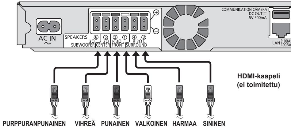 AC IN SPEAKERS ⑥ ⑤ ② ① ④ ③ SUBWOOFER CENTER FRONT SURROUND COMMUNICATION CAMERA DC OUT ≈ 5V 500mA LAN (10BAS 100BAS) HDMI-kaapeli (ei toimitettu) PURPPURANPUNAINEN VIHREÄ PUNAINEN VALKOUNEN HARMAA SININEN