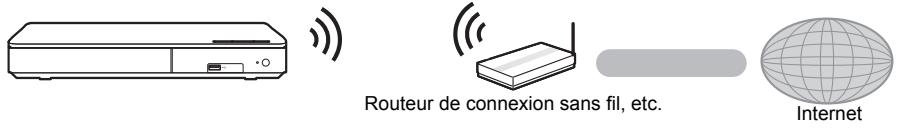 Routeur de connexion sans fil, etc. Internet