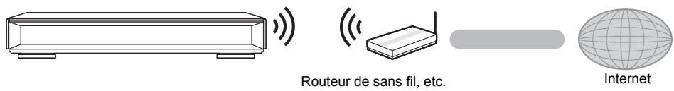 Routeur de sans fil, etc. Internet