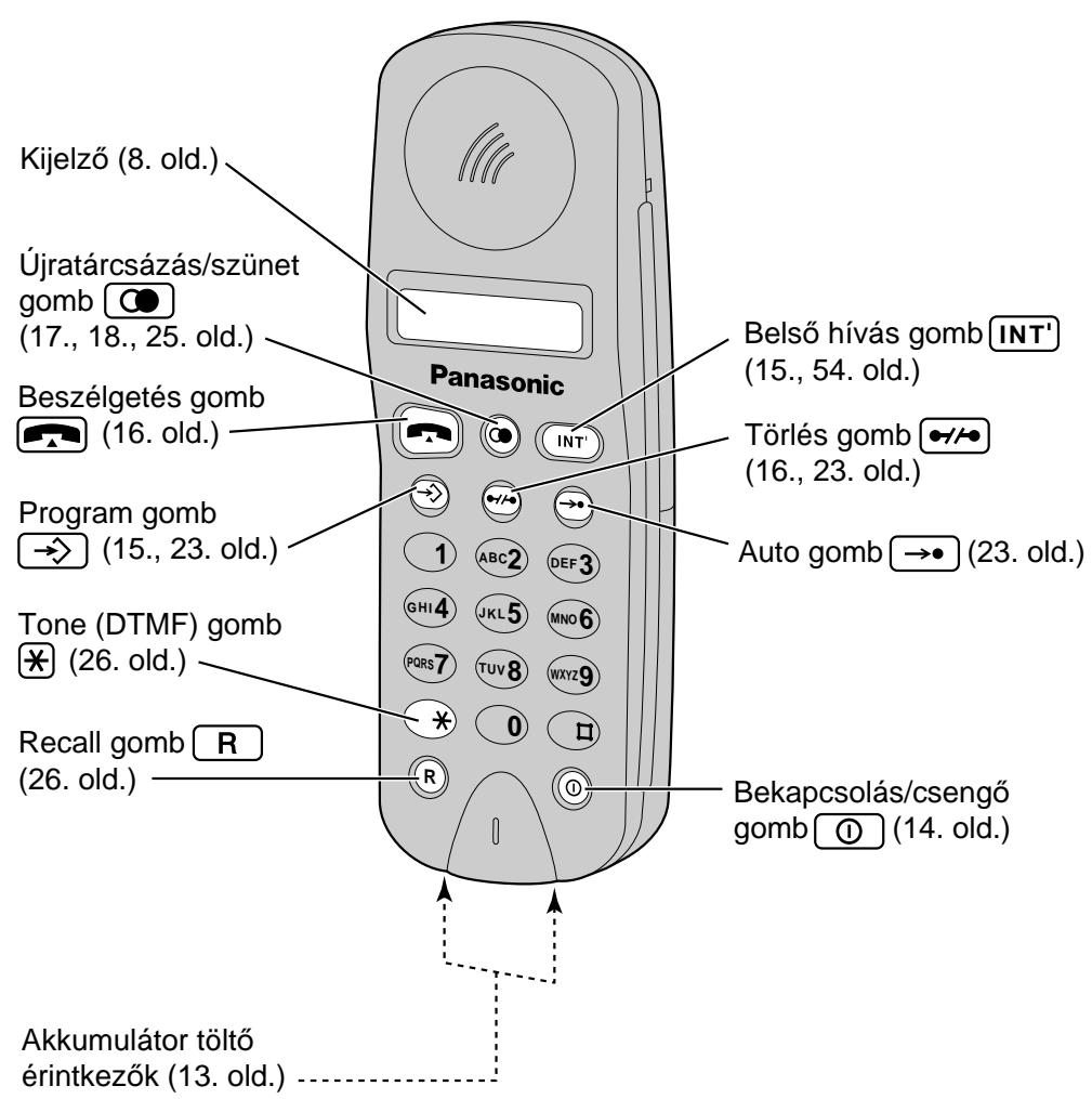Kijelző (8. old.) Újratárcsázás/szünet gomb (17., 18., 25. old.) Beszélgetés gomb (16. old.) Panasonic Belső hívás gomb INT' (15., 54. old.) Törlés gomb →/→ (16., 23. old.) Program gomb → (15., 23. old.) Tone (DTMF) gomb ✱ (26. old.) Recall gomb R (26. old.) Bekapcsolás/csengő gomb Ⓖ (14. old.) Auto gomb → (23. old.) Akkumulátor töltő érintkezők (13. old.)