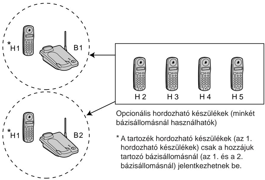 * H1 B1 * H1 B2 H 2 H 3 H 4 H 5 Opcionális hordozható készülékek (minkét bázisállomásnál használhatók) * A tartozék hordozható készülékek (az 1. hordozható készülékek) csak a hozzájuk tartozó bázisállomásnál (az 1. és a 2. bázisállomásnál) jelentkezhetnek be.