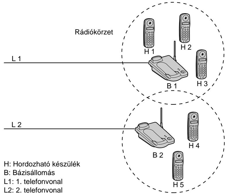 Rádiókörzet L 1 H 1 H 2 B 1 H 3 L 2 H: Hordozható készülék B: Bázisállomás L1: 1. telefonvonal L2: 2. telefonvonal B 2 H 4 H 5