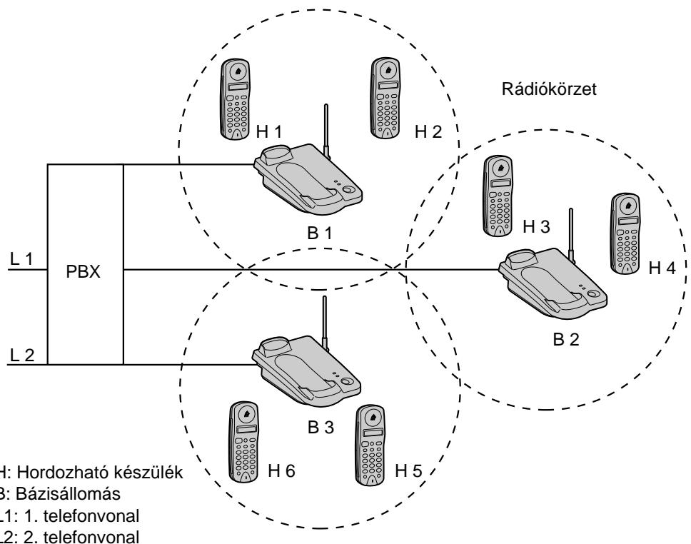 PANASONIC KXTCD950HGB - Több bázisállomás csatlakoztatása egy telefon alközponthoz - 1