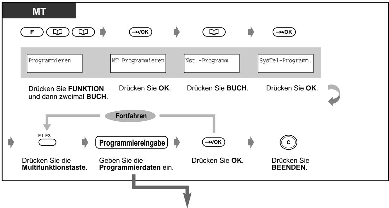 PANASONIC KXTD1232G - Wunschgemäß Tastenbelegung - 1