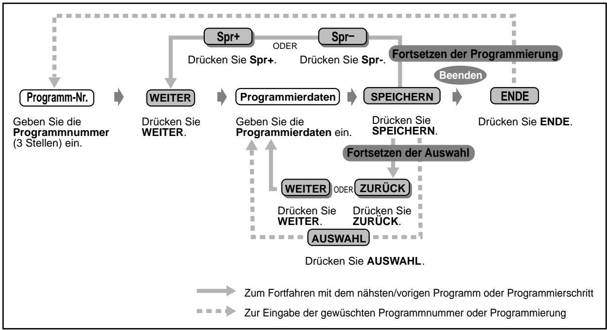 PANASONIC KXTD1232G - Programmieren - 1