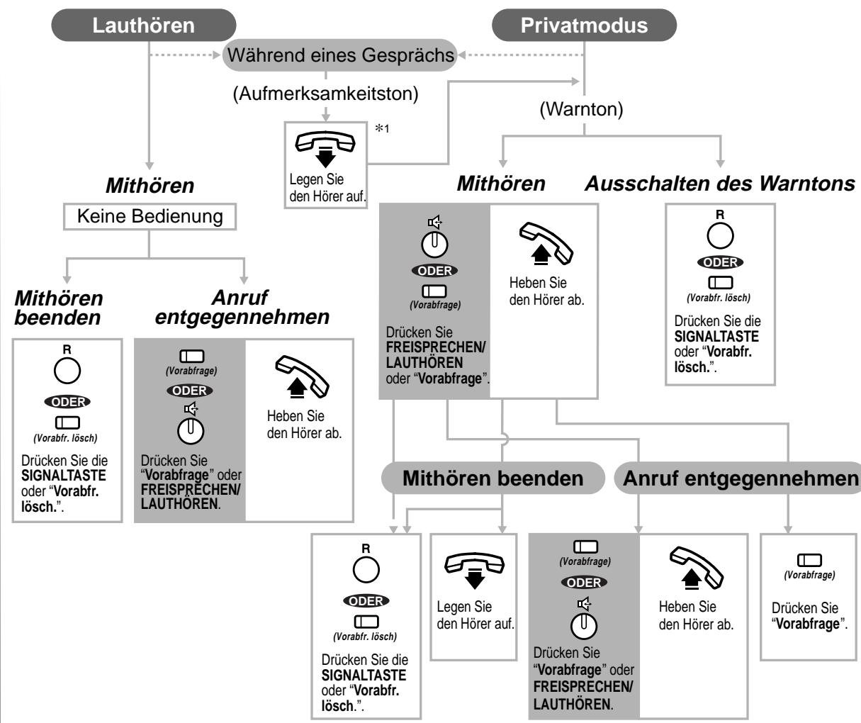 PANASONIC KXTD816GE - Ablaufdiagramm - 1