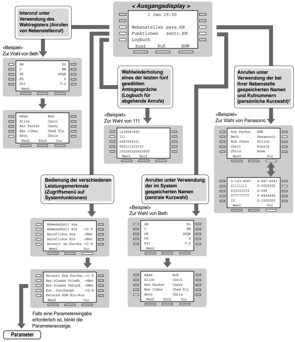 PANASONIC KXTD816GE - Bedienung - 1