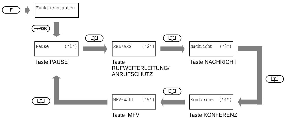 PANASONIC KXTD816GE - Display-Reihenfolge von "Funktionstasten" - 1