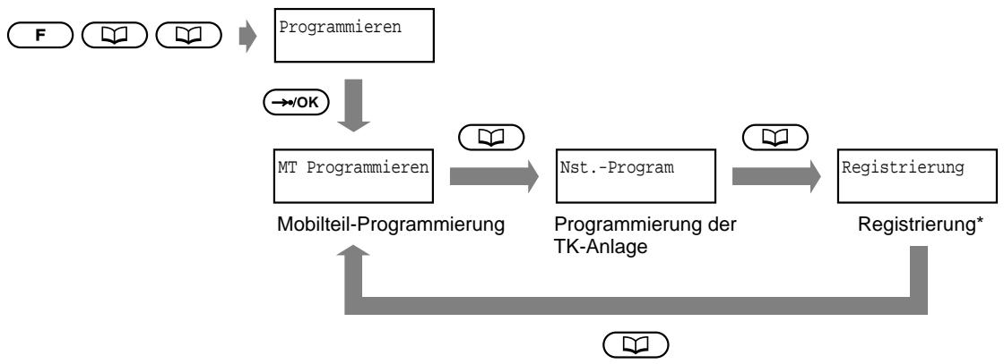 PANASONIC KXTD816GE - Display-Reihenfolge von "Programmieren" - 1