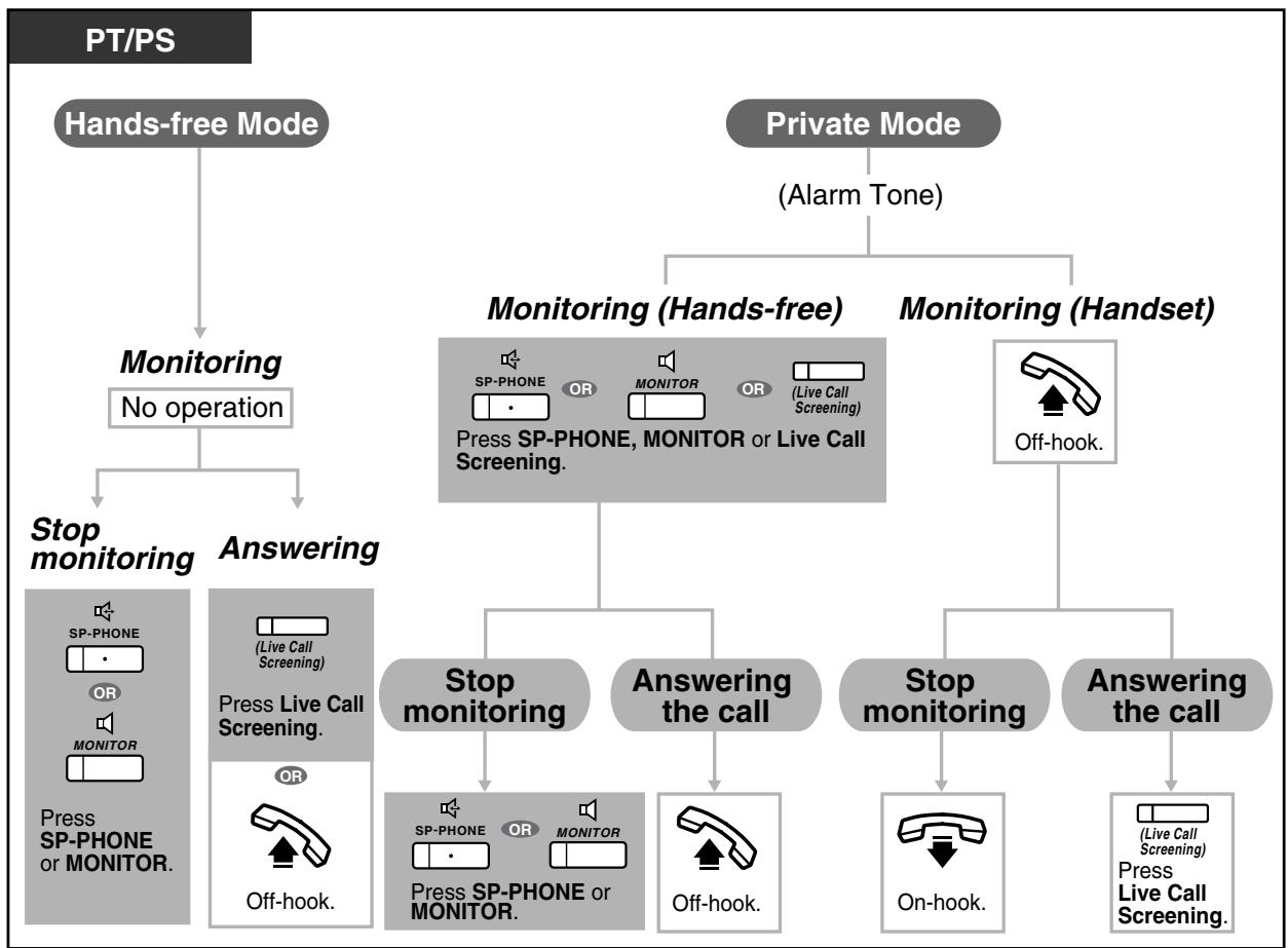 PANASONIC KXTDA200E - Operation Flowchart - 1
