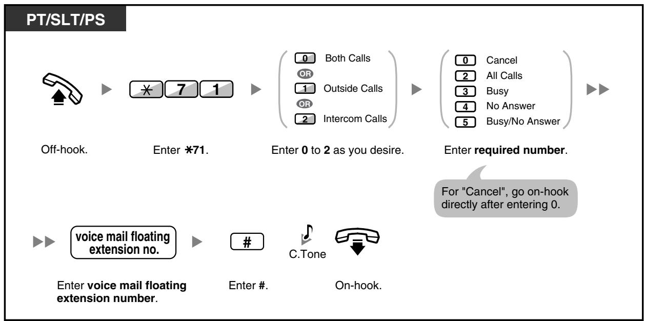 PANASONIC KXTDA200E - To forward your calls to your mailbox - 1