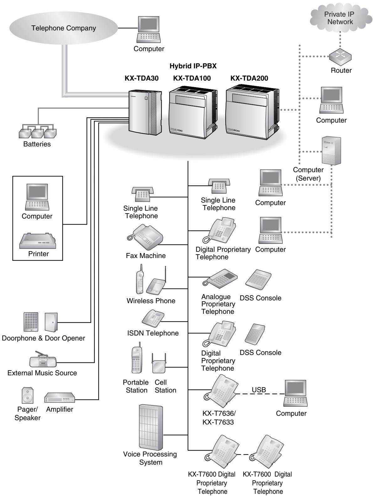 PANASONIC KXTDA200E - Connection Example - 1