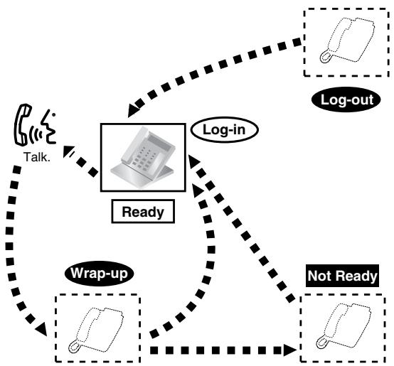 PANASONIC KXTDA200E - Leaving an Incoming Call Distribution Group (Log-in/ Log-out, Wrap-up) - 1