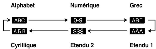 PANASONIC KX-FC241SL - Modes d'entrée de caractères - 1