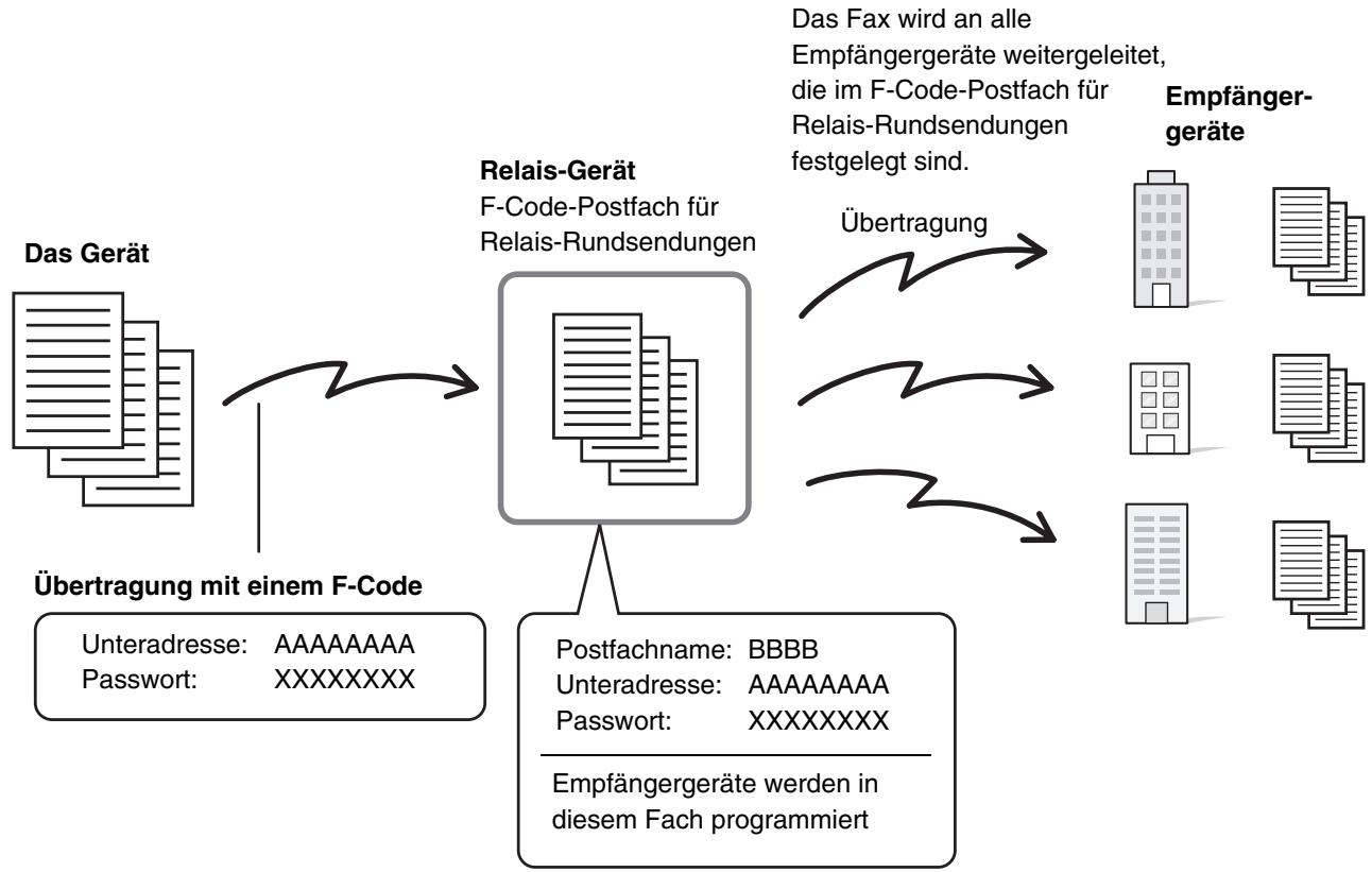 SHARP MX-2614N/3114N - RELAIS-ANFORDERUNGSÜBERTRAGUNG MIT F-CODES - 1