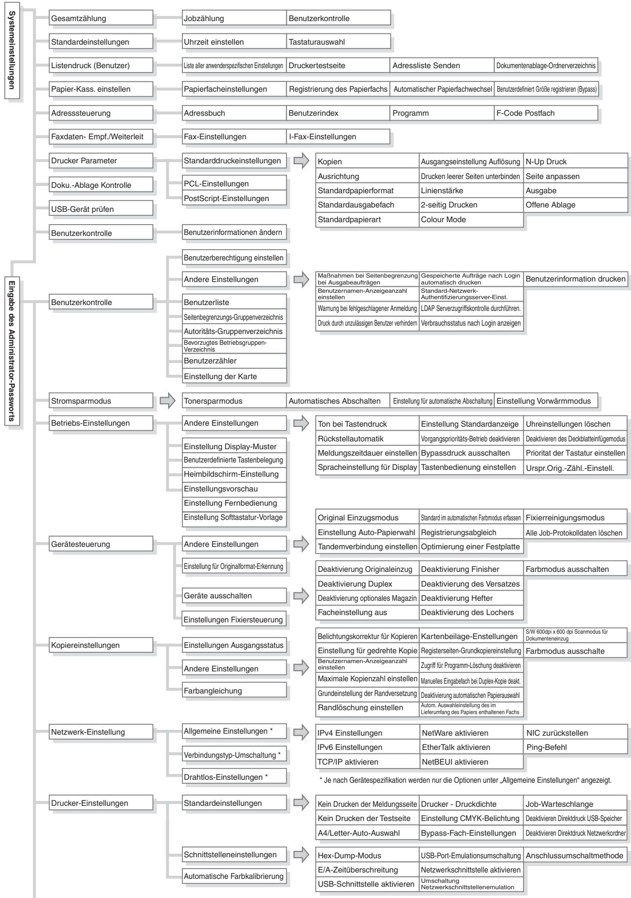 SHARP MX-2614N/3114N - MENÜ SYSTEMEINSTELLUNGEN - 1